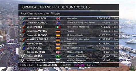 formula 1 2016 results|Formula 1 Results & Race Reports .